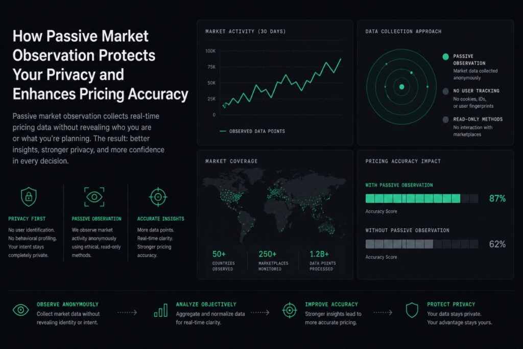 How Passive Market Observation Protects Your Privacy and Enhances Pricing Accuracy