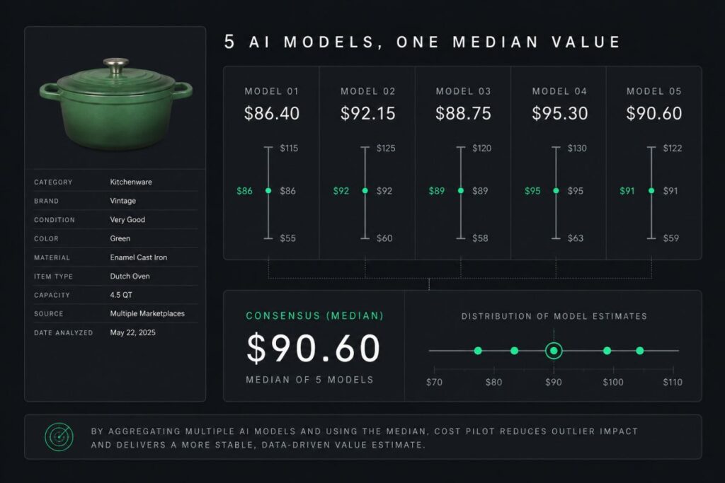 Image alt text suggestion: "Illustration of five AI models converging into one median value graph representing item valuation consensus."